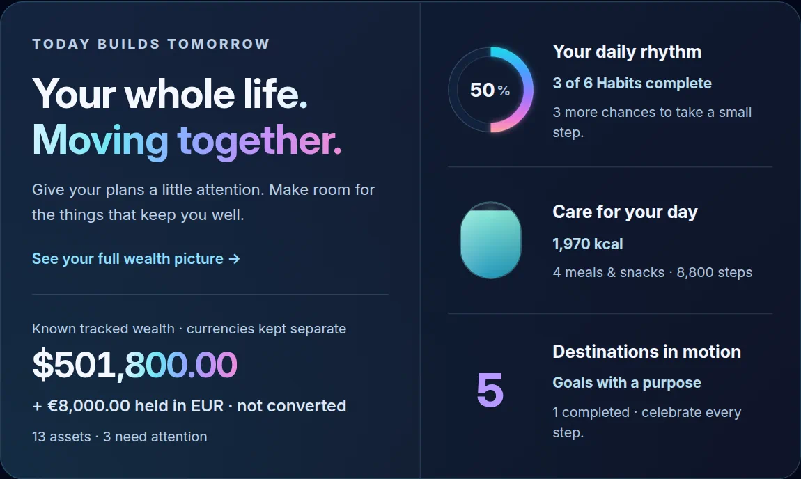 Actual Today hub connecting fictional Wealth totals, Habit completion, Health records and active Goals.